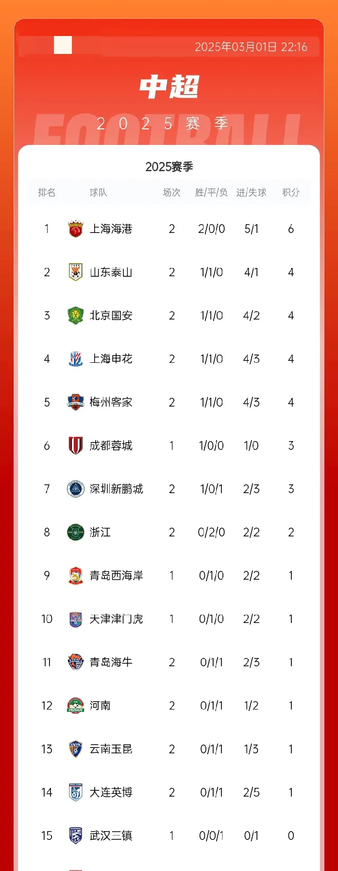 包含国安客场逆袭，中超积分榜位置攀升的词条