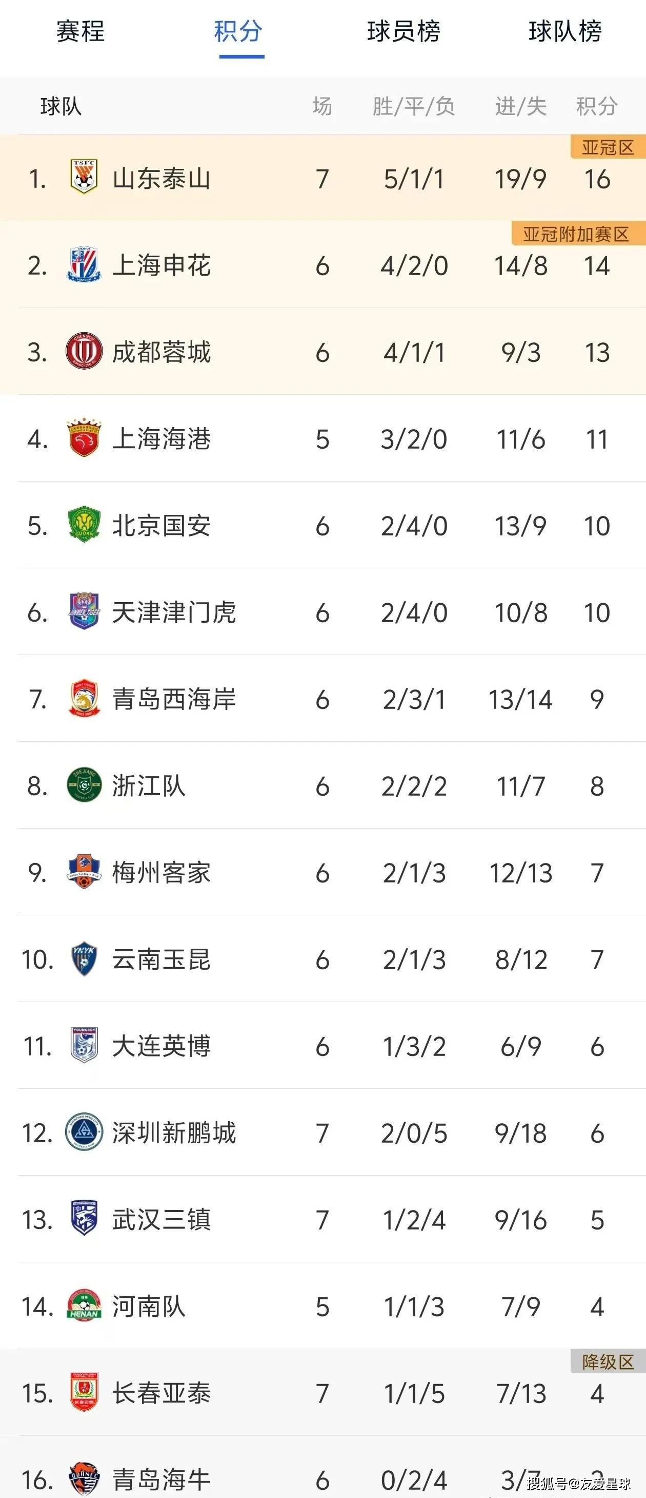 包含国安客场逆袭，中超积分榜位置攀升的词条