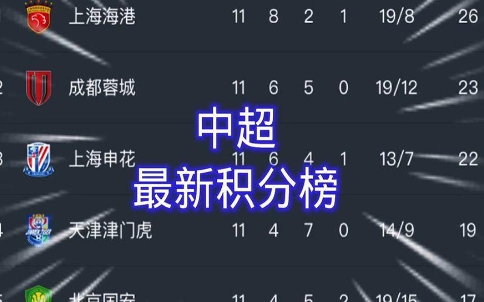 中超球队斩获胜利积分榜稳居前列
