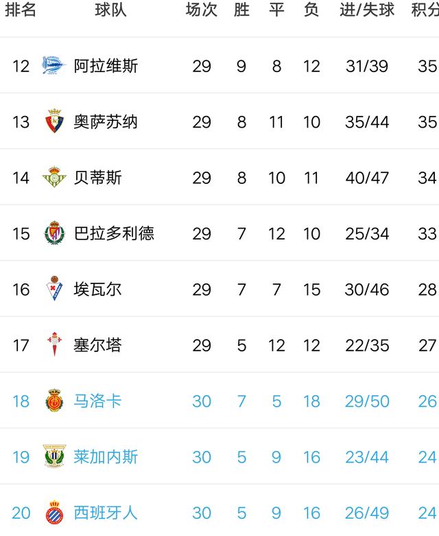 关于赫塔费客场取胜，继续领跑积分榜的信息