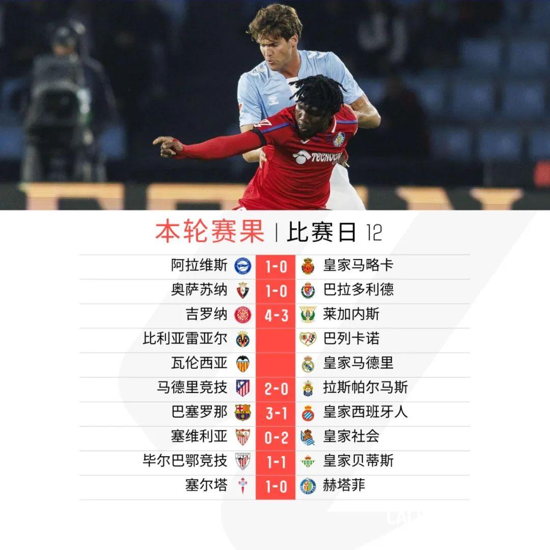 关于赫塔费客场取胜，继续领跑积分榜的信息