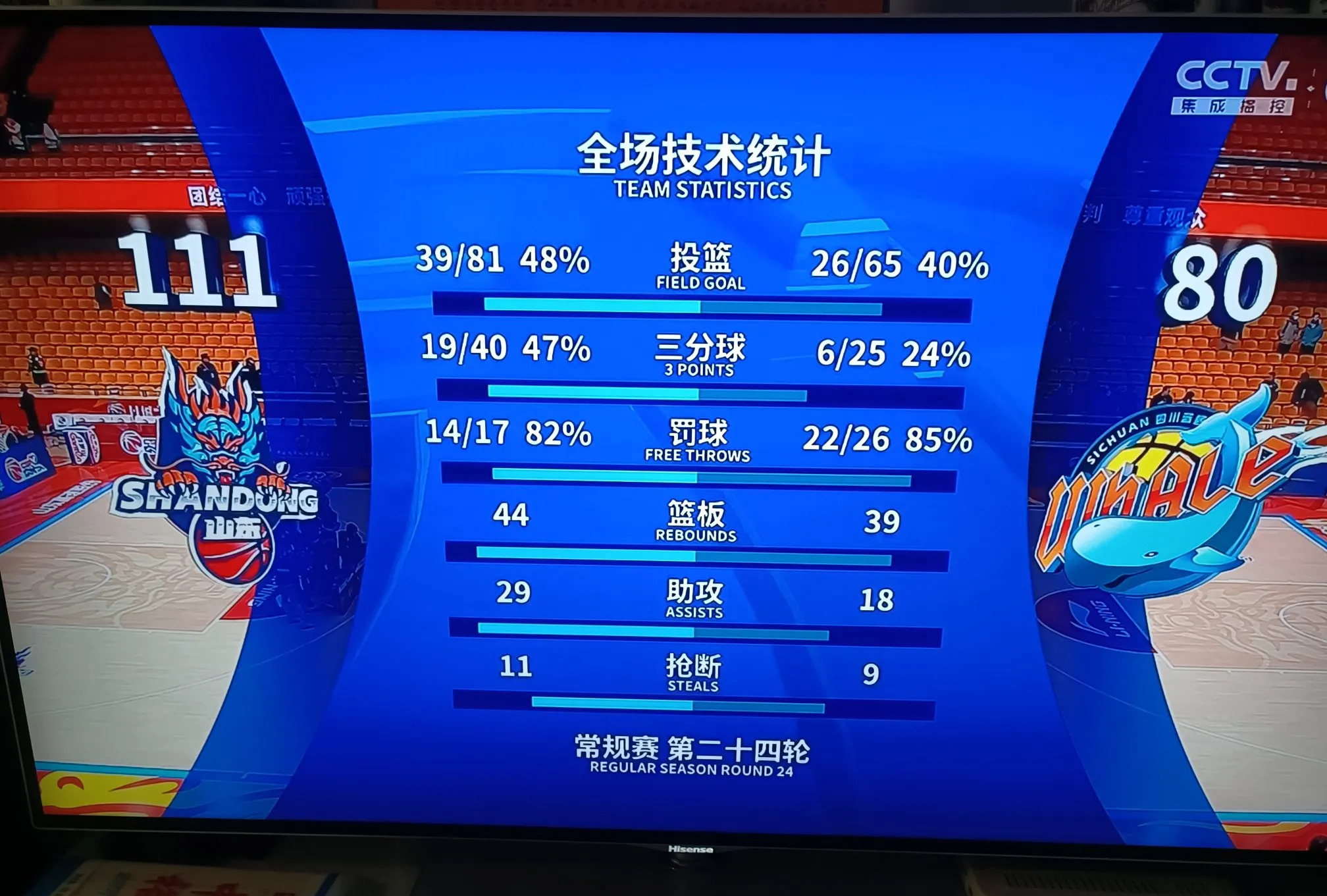 福建轻松击败四川，取得连胜
